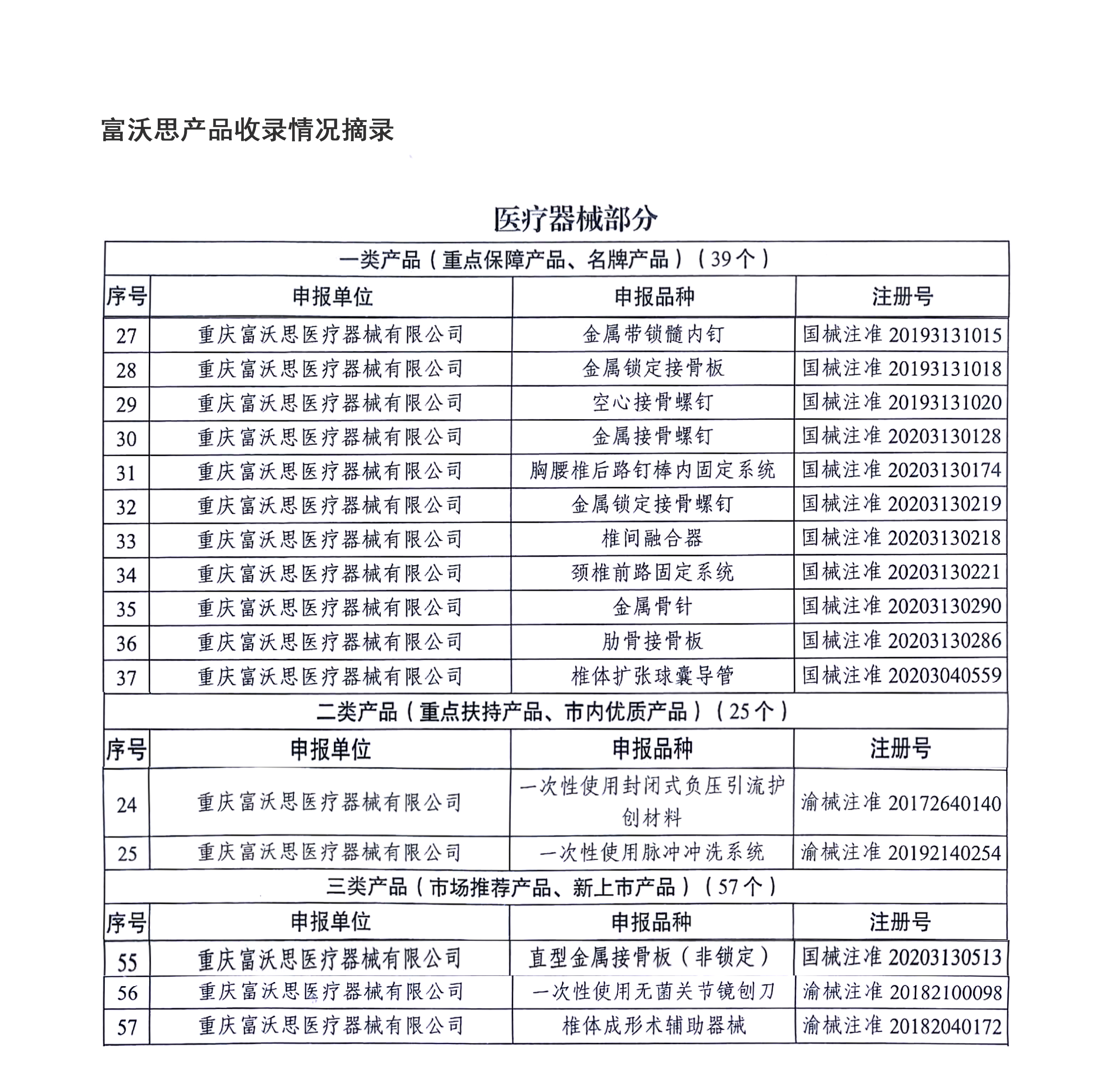 《重慶市重點地(dì / de)産醫藥産品目錄（2020版）》力薦富沃思16個(gè)品種産品
