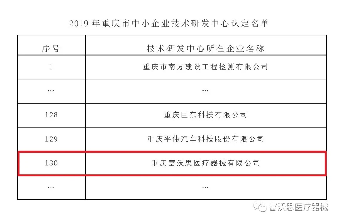 再傳喜訊：富沃思醫療榮獲“2019年重慶市中小企業技術研發中心”稱号！